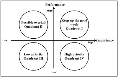 Evaluation and improvement of workplace vertical violence of nursing interns based on the Importance-Performance Analysis method